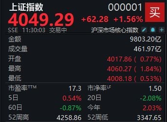 三大股指保持强势,沪指半日上涨1.56%